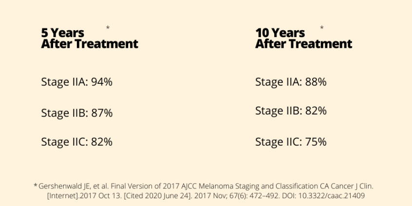 Stage 1b Melanoma Survival Rate