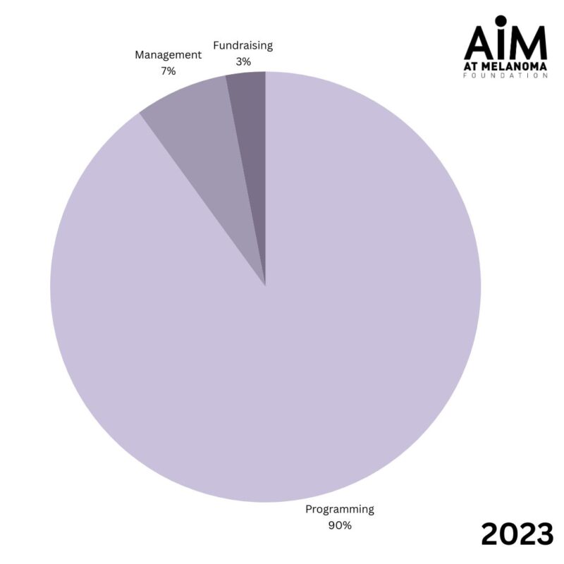 Annual Report 2024 Pie Chart